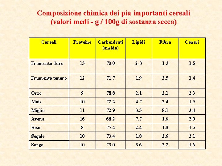 Composizione chimica dei più importanti cereali (valori medi - g / 100 g di