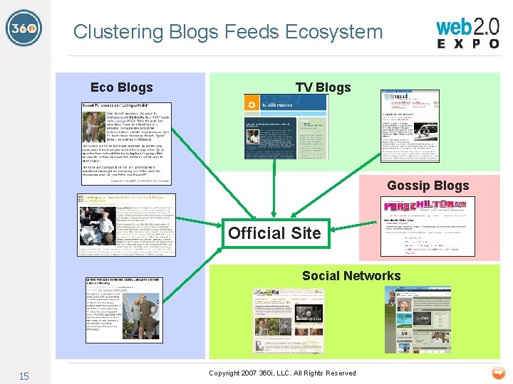 Clustering Blogs Feeds Ecosystem Eco Blogs TV Blogs Gossip Blogs Official Site Social Networks