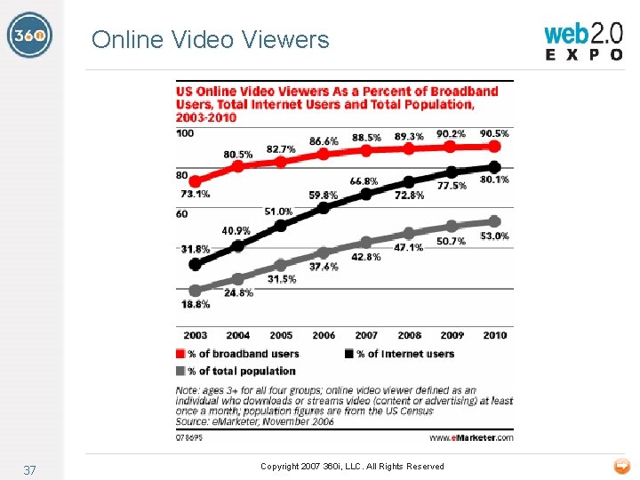 Online Video Viewers 37 Copyright 2007 360 i, LLC. All Rights Reserved 