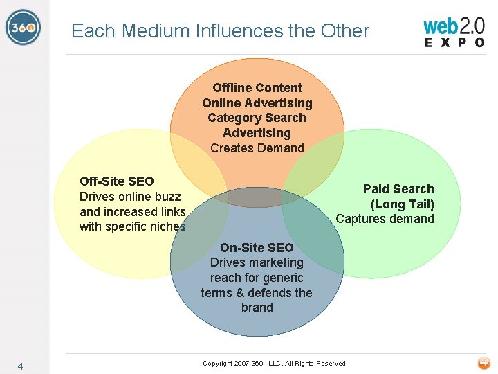 Each Medium Influences the Other Offline Content Online Advertising Category Search Advertising Creates Demand