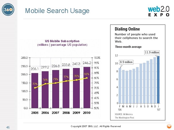 Mobile Search Usage 46 Copyright 2007 360 i, LLC. All Rights Reserved 