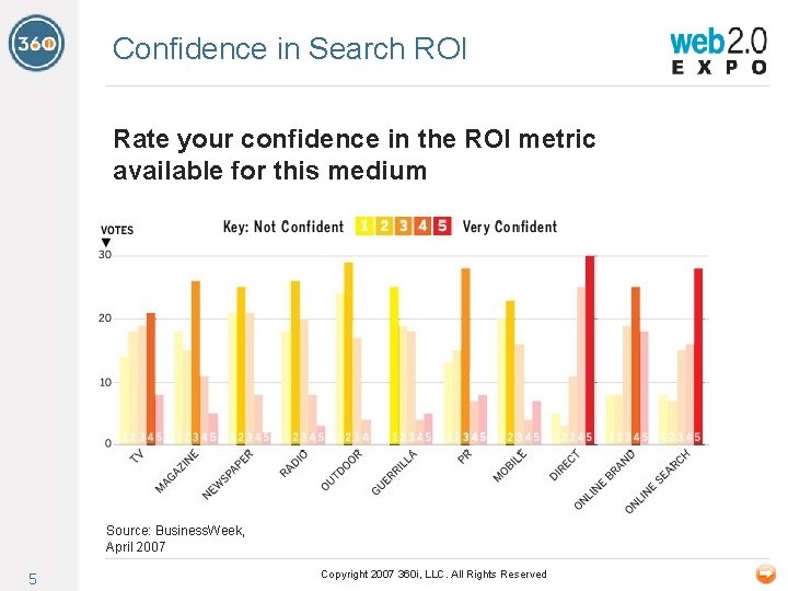 Confidence in Search ROI Rate your confidence in the ROI metric available for this