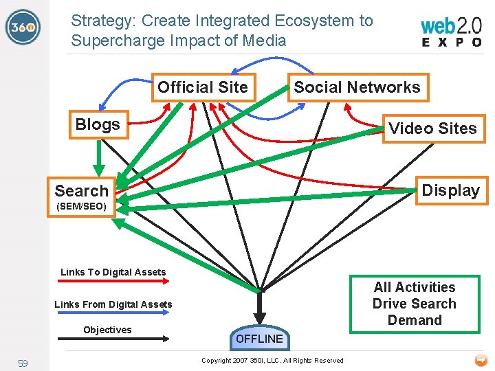 Strategy: Create Integrated Ecosystem to Supercharge Impact of Media Official Site Social Networks Blogs