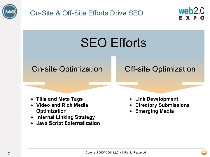 On-Site & Off-Site Efforts Drive SEO 71 Copyright 2007 360 i, LLC. All Rights