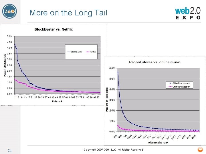 More on the Long Tail 74 Copyright 2007 360 i, LLC. All Rights Reserved