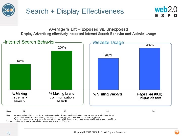 Search + Display Effectiveness 75 Copyright 2007 360 i, LLC. All Rights Reserved 