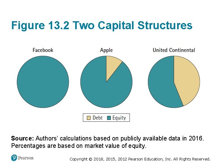 Figure 13. 2 Two Capital Structures Source: Authors’ calculations based on publicly available data