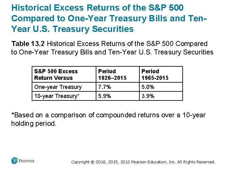 Historical Excess Returns of the S&P 500 Compared to One-Year Treasury Bills and Ten.