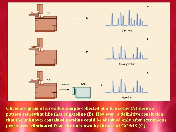 Chromatogram of a residue sample collected at a fire scene (A) shows a pattern