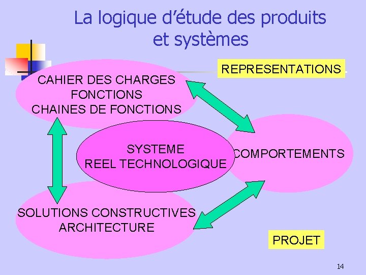 La logique d’étude des produits et systèmes CAHIER DES CHARGES FONCTIONS CHAINES DE FONCTIONS