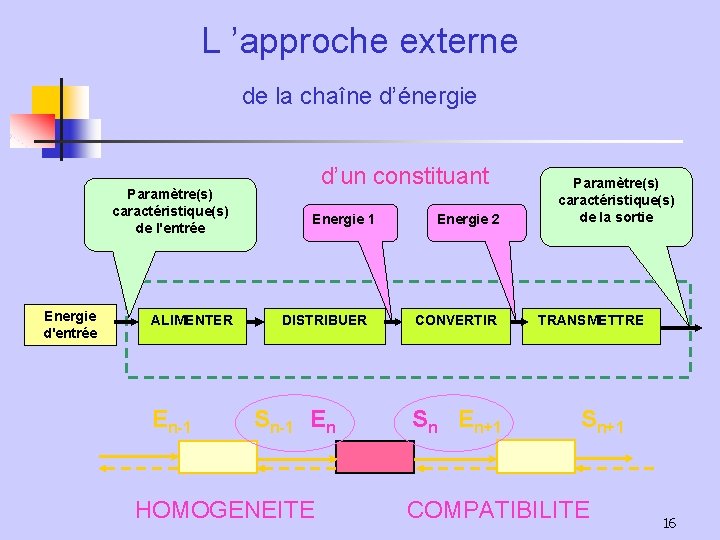 L ’approche externe de la chaîne d’énergie Paramètre(s) caractéristique(s) de l'entrée Energie d'entrée ALIMENTER