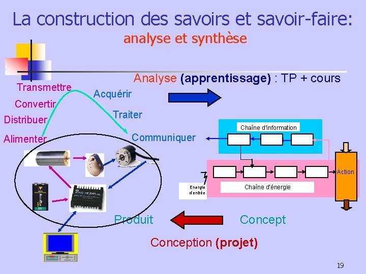 La construction des savoirs et savoir-faire: analyse et synthèse Transmettre Convertir Distribuer Alimenter Analyse