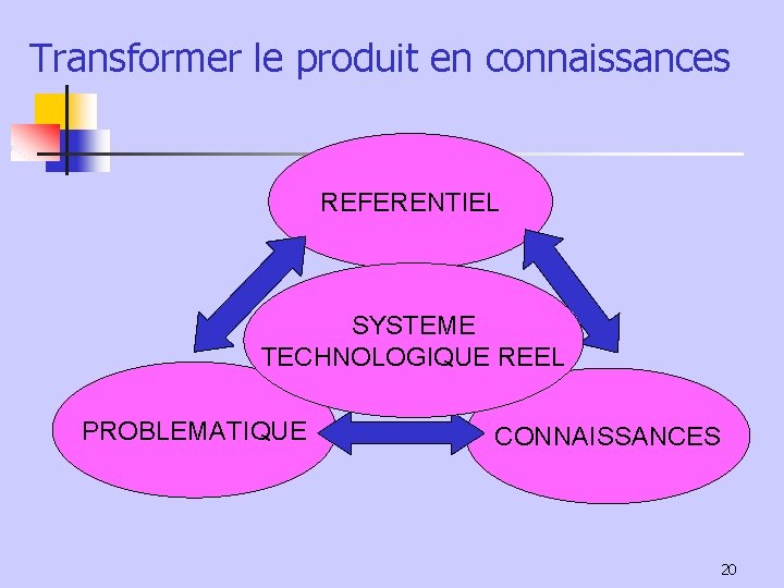 Transformer le produit en connaissances REFERENTIEL SYSTEME TECHNOLOGIQUE REEL PROBLEMATIQUE CONNAISSANCES 20 