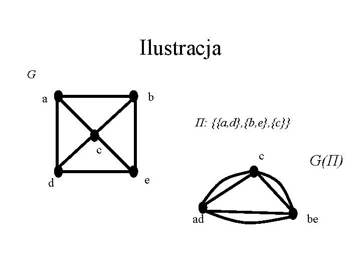 Ilustracja G b a Π: {{a, d}, {b, e}, {c}} c d c G(Π)