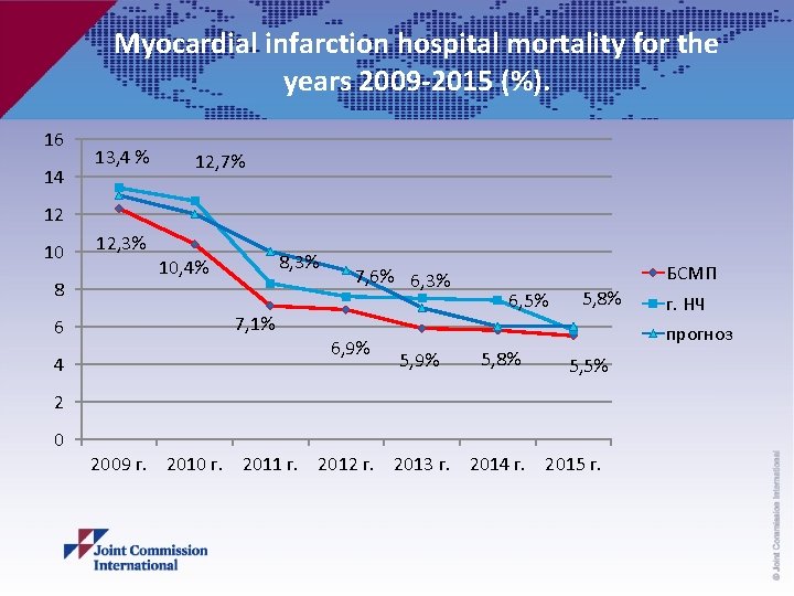 Myocardial infarction hospital mortality for the years 2009 -2015 (%). 16 14 13, 4