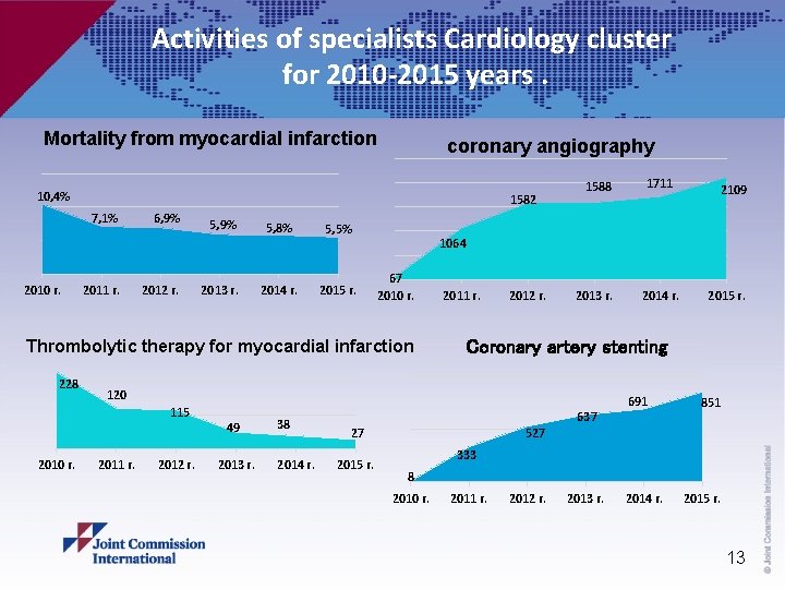 Activities of specialists Cardiology cluster for 2010 -2015 years. Mortality from myocardial infarction coronary