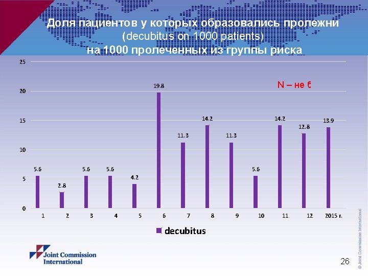 Доля пациентов у которых образовались пролежни (decubitus on 1000 patients) на 1000 пролеченных из