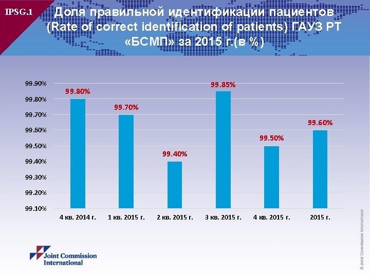 IPSG. 1 Доля правильной идентификации пациентов (Rate of correct identification of patients) ГАУЗ РТ