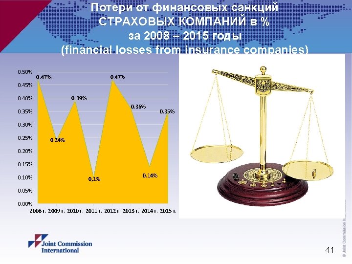 Потери от финансовых санкций СТРАХОВЫХ КОМПАНИЙ в % за 2008 – 2015 годы (financial