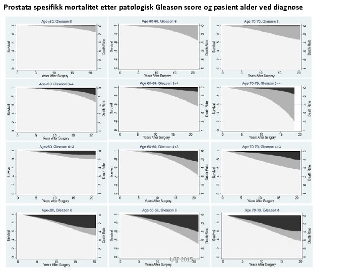 Prostata spesifikk mortalitet etter patologisk Gleason score og pasient alder ved diagnose UTF 2015