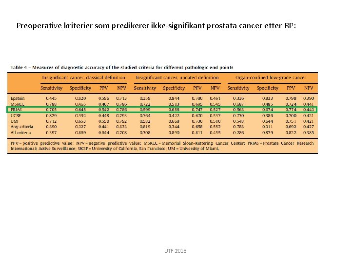 Preoperative kriterier som predikerer ikke-signifikant prostata cancer etter RP: UTF 2015 