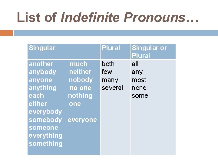 List of Indefinite Pronouns… Singular another anybody anyone anything each either everybody someone everything