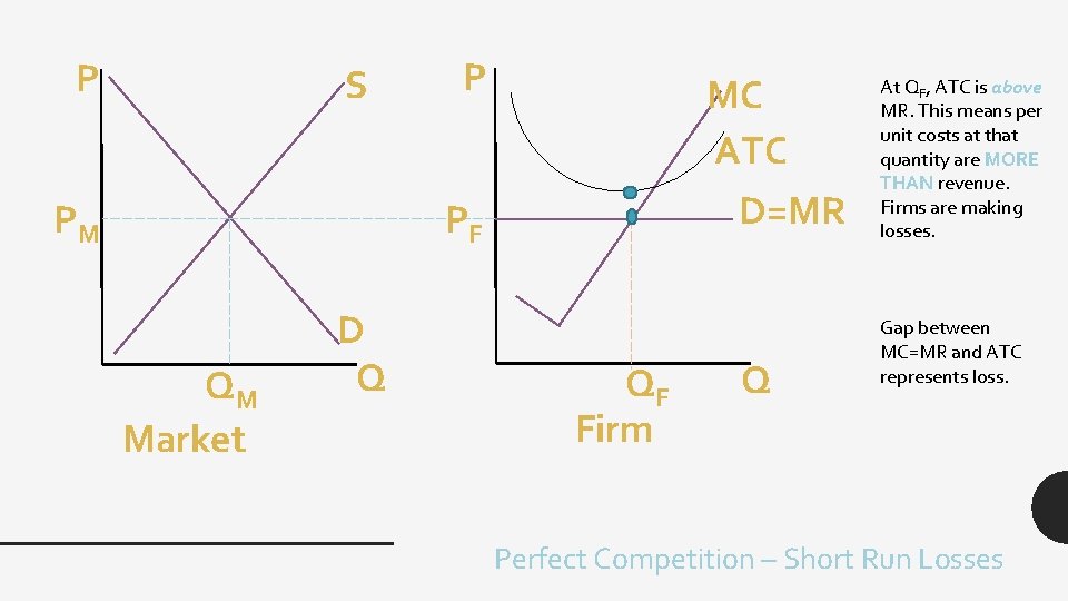 P S PM P MC ATC D=MR PF QM Market D Q QF Firm