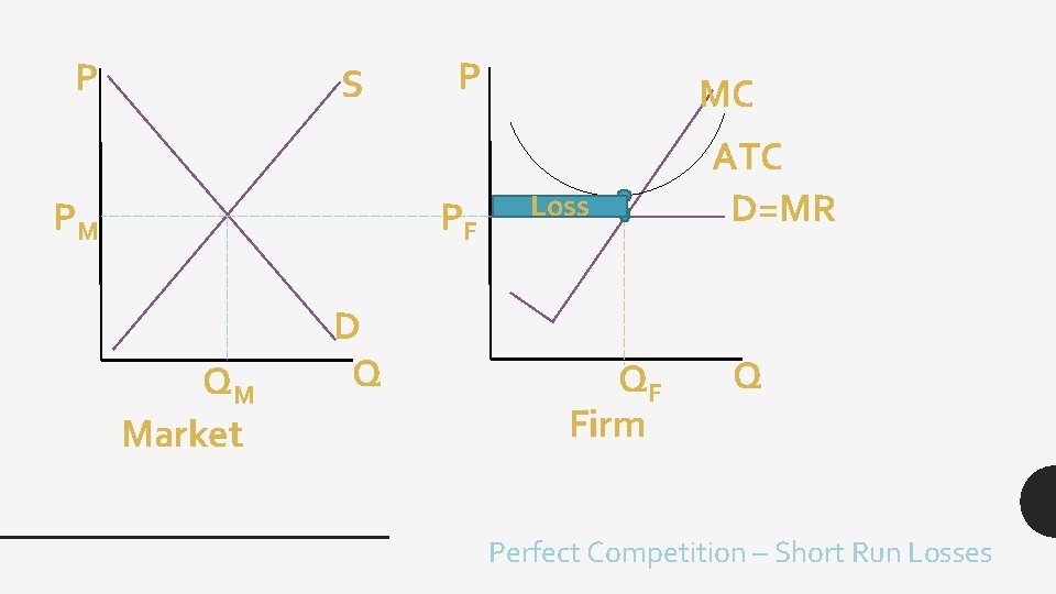P S PM P PF QM Market D Q MC Loss QF Firm ATC