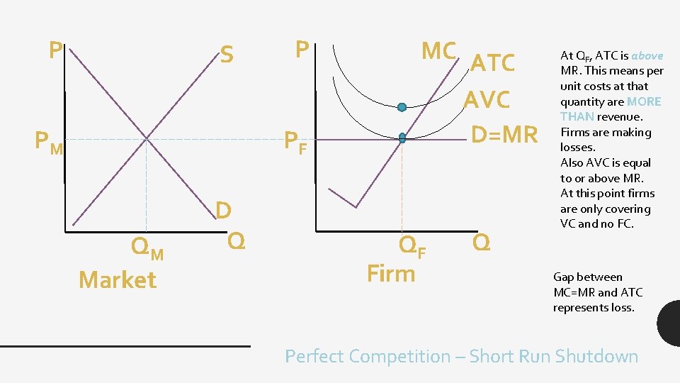 P S PM P PF QM Market D Q MC ATC AVC D=MR QF