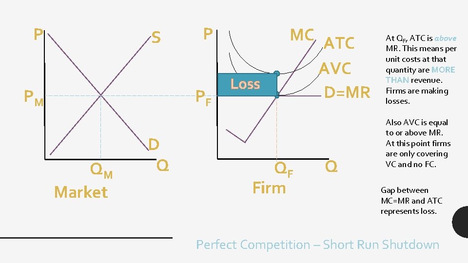 P S PM P PF QM Market D Q Loss MC ATC AVC D=MR