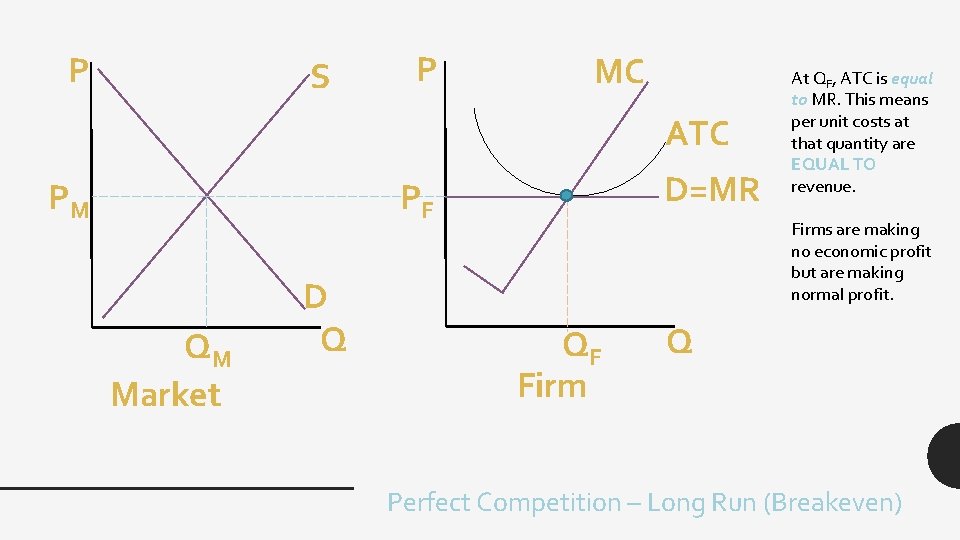 P S P MC ATC PM D=MR PF QM Market D Q At QF,