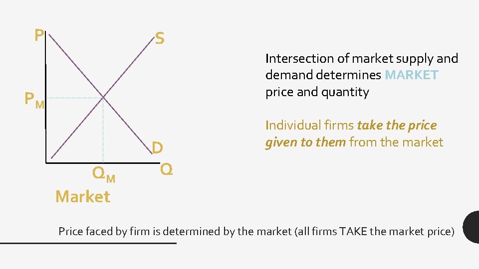 P S Intersection of market supply and demand determines MARKET price and quantity PM
