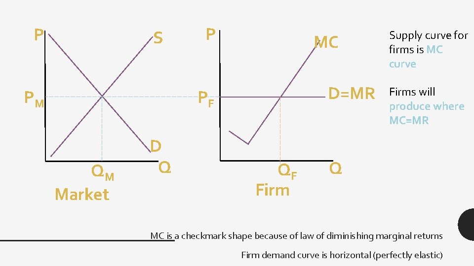 P S PM P MC D=MR PF QM Market D Q QF Firm Supply