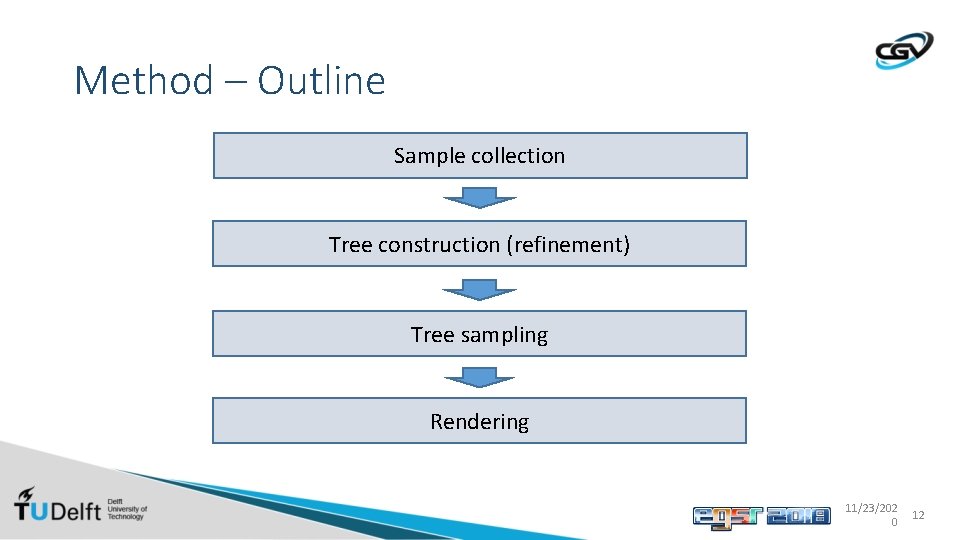 Method – Outline Sample collection Tree construction (refinement) Tree sampling Rendering 11/23/202 0 12