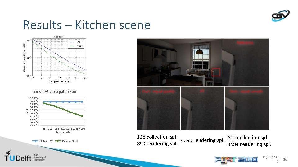 Results – Kitchen scene Ratio Zero radiance path ratio 100. 00% 98. 00% 96.
