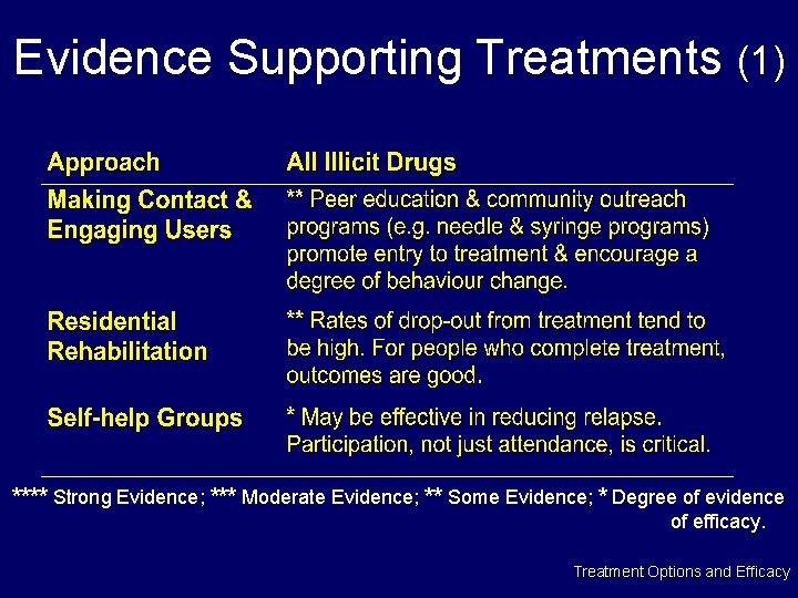 Evidence Supporting Treatments (1) **** Strong Evidence; *** Moderate Evidence; ** Some Evidence; *