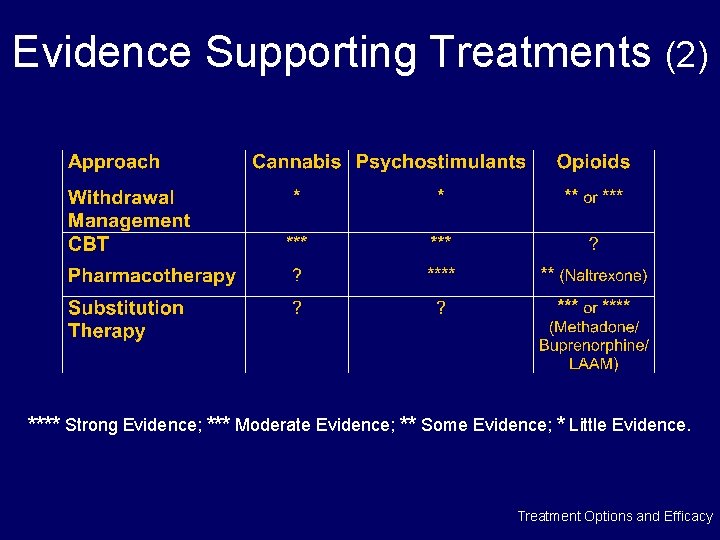 Evidence Supporting Treatments (2) **** Strong Evidence; *** Moderate Evidence; ** Some Evidence; *
