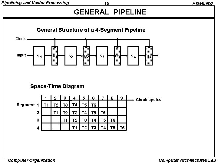 Pipelining and Vector Processing 15 Pipelining GENERAL PIPELINE General Structure of a 4 -Segment