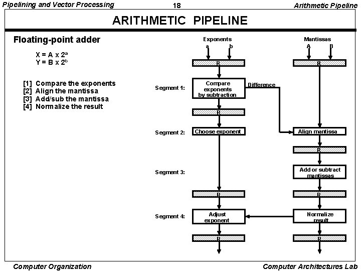 Pipelining and Vector Processing 18 Arithmetic Pipeline ARITHMETIC PIPELINE Floating-point adder X = A