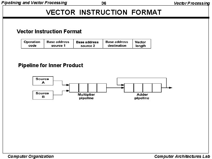 Pipelining and Vector Processing 36 Vector Processing VECTOR INSTRUCTION FORMAT Vector Instruction Format Pipeline