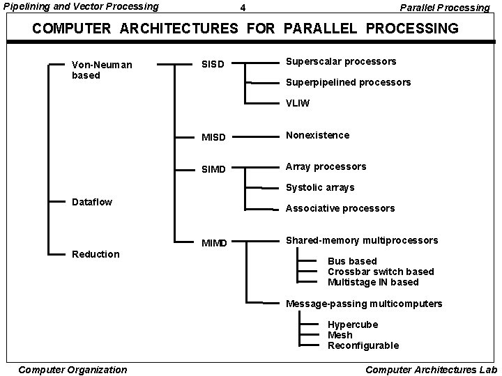 Pipelining and Vector Processing 4 Parallel Processing COMPUTER ARCHITECTURES FOR PARALLEL PROCESSING Von-Neuman based