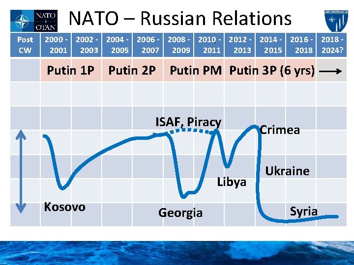 NATO – Russian Relations Post CW 2000 - 2002 - 2004 - 2006 -