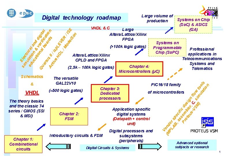 Large volume of production VHDL & C Large Altera/Lattice/Xilinx FPGA Systems on Programmable Chip