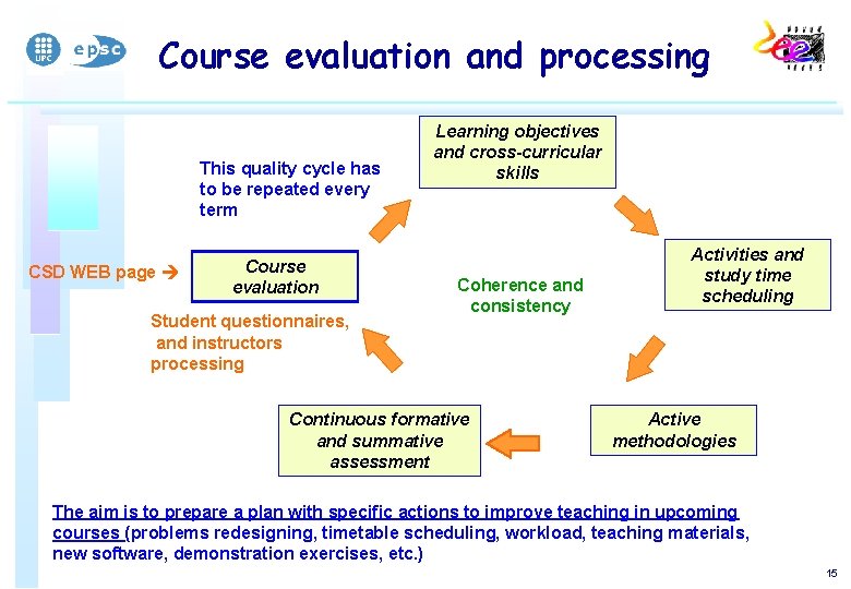 Course evaluation and processing This quality cycle has to be repeated every term CSD