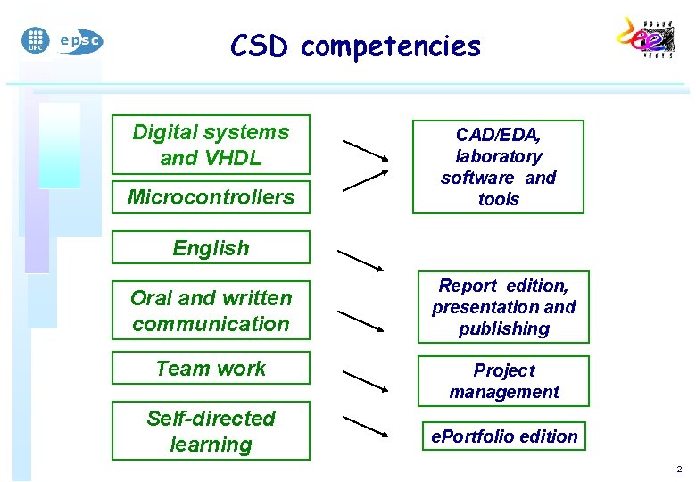 CSD competencies Digital systems and VHDL Microcontrollers CAD/EDA, laboratory software and tools English Oral