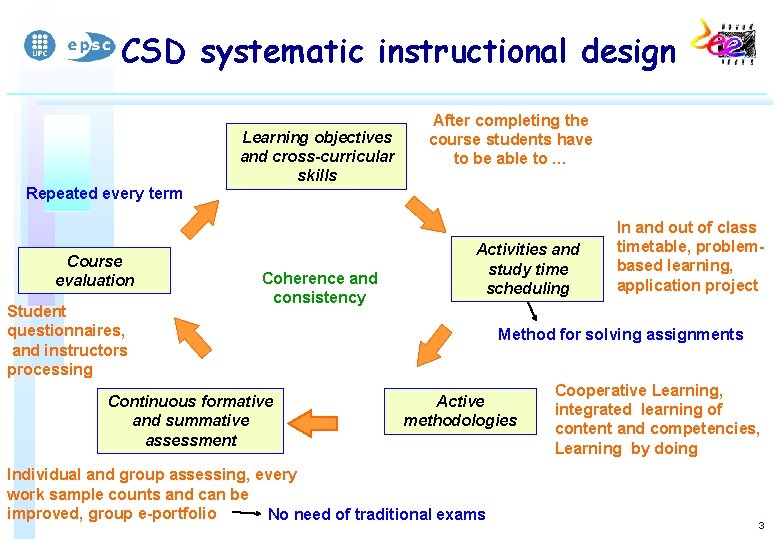 CSD systematic instructional design Repeated every term Course evaluation Student questionnaires, and instructors processing