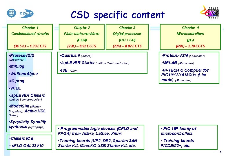 CSD specific content Chapter 1 Chapter 2 Chapter 3 Chapter 4 Combinational circuits Finite