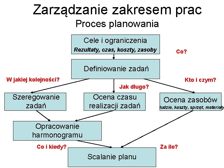 Zarządzanie zakresem prac Proces planowania Cele i ograniczenia Rezultaty, czas, koszty, zasoby Co? Definiowanie