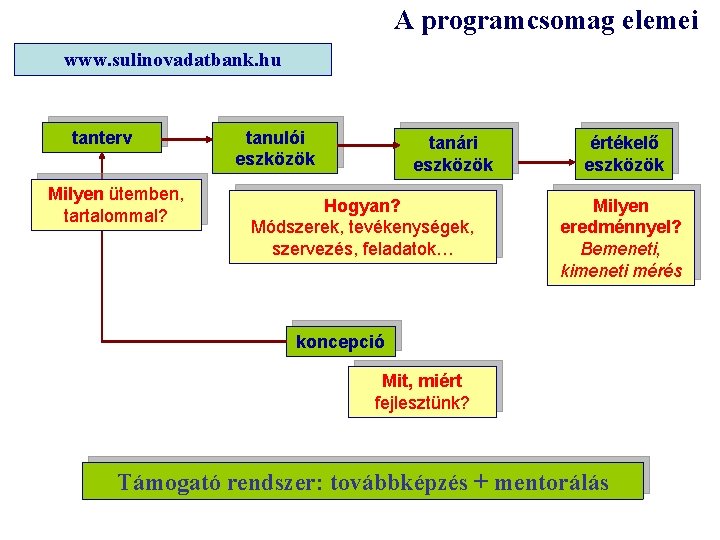 A programcsomag elemei www. sulinovadatbank. hu tanterv Milyen ütemben, tartalommal? tanulói eszközök tanári eszközök