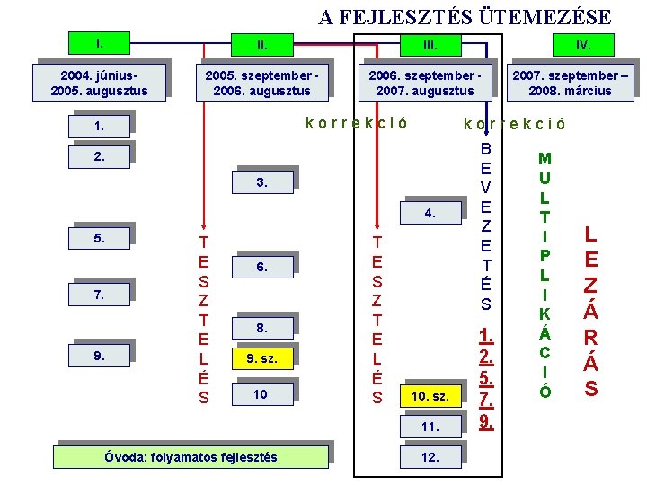 A FEJLESZTÉS ÜTEMEZÉSE I. II. 2004. június 2005. augusztus 2005. szeptember 2006. augusztus III.